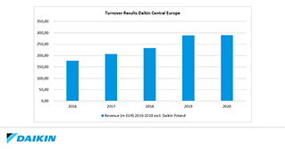 Sales Growth_Daikin Central Europe 2016-2020.jpg